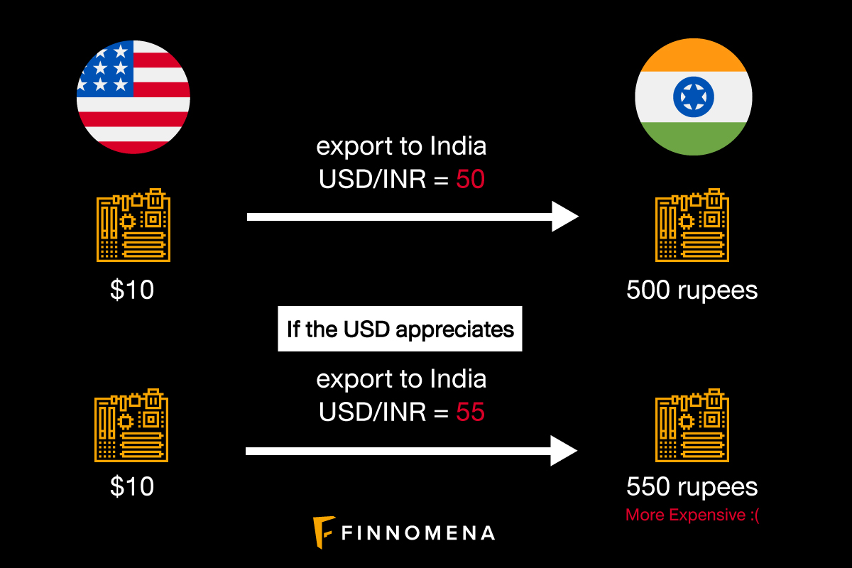 Currency Appreciation Depreciation How Does It Affect Exports And 