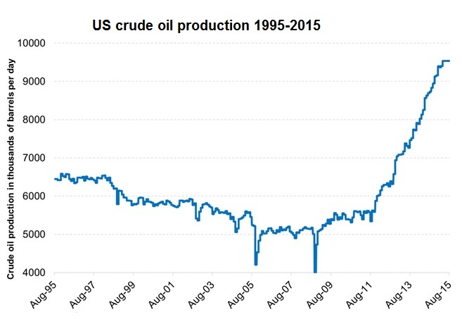 3-Crude-Oil-Production-in-the-US-2015-08-04