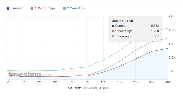 Japan Bond