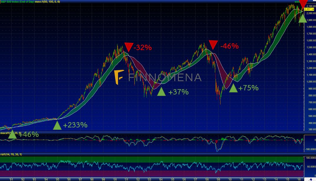 S&P1991