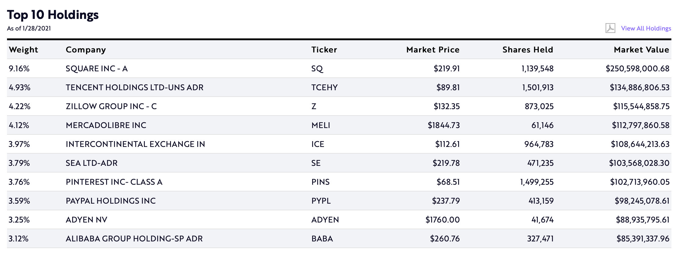 เจาะลึก ARK ผู้นำ ETF แห่งทศวรรษ - FINNOMENA